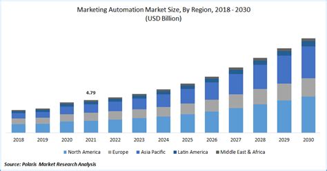 Marketing Automation Market Size Report