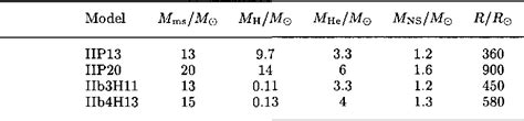 Table 1 from Supernovae and Supernova Remnants: Instabilities and ...