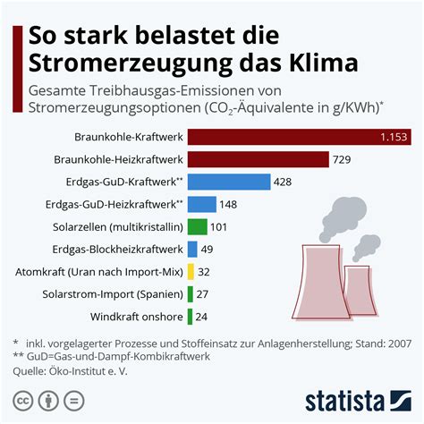 CO2 Einsparung Durch Photovoltaikanlagen Wie Viel Geht