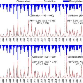 Streamflow A Monthly B Annual And Sediment Load C Monthly D