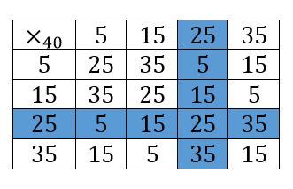 Abstract Algebra 5 15 25 35 Is A Group Under Multiplication Mod