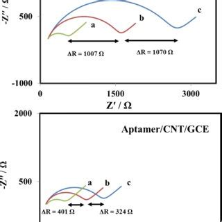 Cv Plots For Bare Gce Curve A Aunp Gce Curve B Aunp Cnt Gce