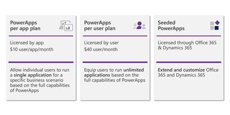 Power Apps Licensing Power Gi Power Apps Nbkomputer