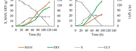 Time Course Of Glycerol Consumption Gly And Biomass X Mannitol