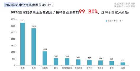 2023年一季度（q1）中企海外参展数据调研简报 海外市场信息 中国国际贸易促进委员会深圳市委员会