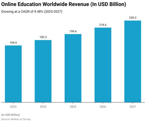 Edtech Statistics Global Edtech Industry Is A Rapidly