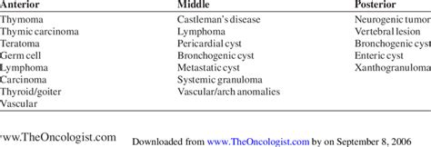 Differential Diagnosis Of Mediastinal Masses Based On Anatomic Location