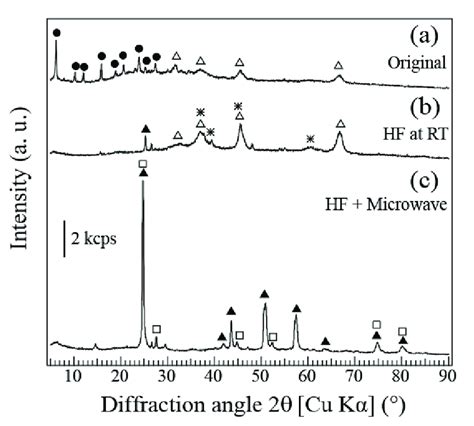 XRD Patterns Of Spent FCC Catalysts A Before And After A 23 HF