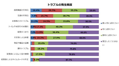 飲食店に対し、トラブルに関するアンケート調査を実施。トラブル発生の頻度や、過去に経験したトラブルは？ 株式会社シンクロ・フード