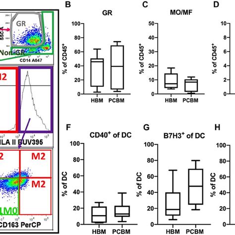 Flow Cytometry Analysis Of Myeloid Cellular Subsets In Bm Aspirates