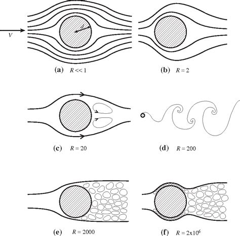 Figure 14.1 from 14.2 The Transition to Turbulence- Flow Past a Cylinder............. 4 14.3 ...