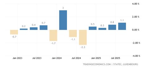 Luxemburgo - Taxa De Crescimento do PIB | 1995-2022 Dados | 2023-2025 ...