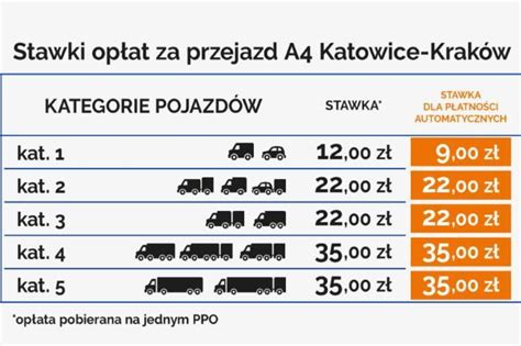 Autostradą A4 Opłaty