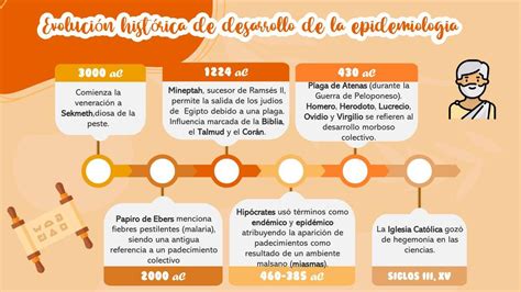 Historia De La Epidemiología Línea Del Tiempo Nelly Notes Med Udocz