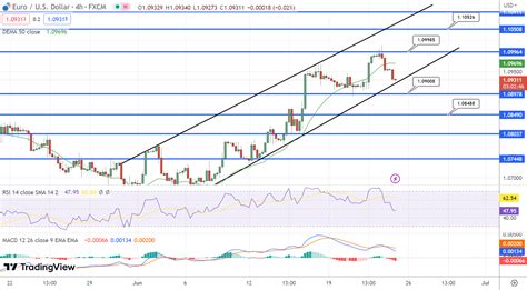 EUR USD Pair Retreats From Six Week Highs US Dollar Gains Traction