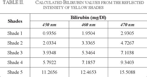 Table Ii From Bilirubin Estimation Aiding Jaundice Detection In