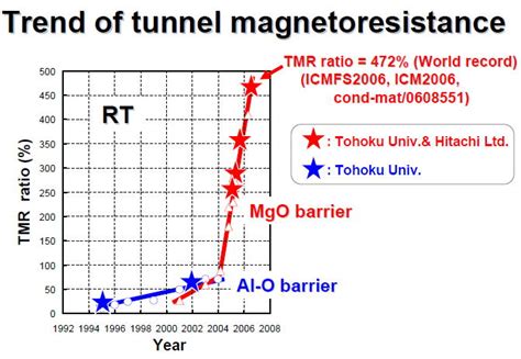 Fig 2 Thrend Of Tunnel Magnetoresistance Of Mtj We Have Realized