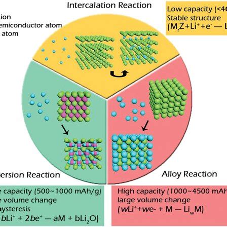 A schematic representation of three typical reaction mechanisms between ...