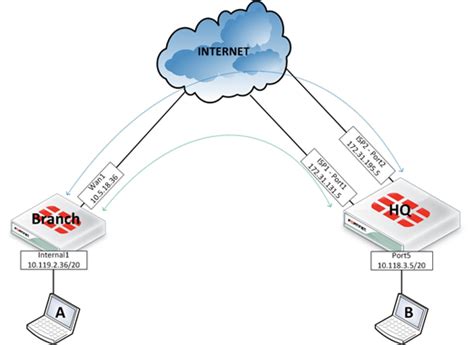 Forward Error Correction On Vpn Overlay Networks Fortigate