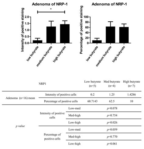 Nrp 1 Protein Expression In Human Polyps The Expression Of Nrp 1 In