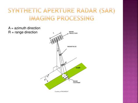 Ppt Synthetic Aperture Radar Sar Image Formation Using Hardware