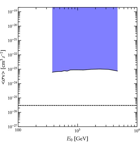 Upper Limits On The Dark Matter Annihilation Cross Section Times The