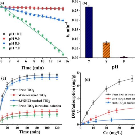 A Decomposition Of Fe VI In The Aqueous Solution K2FeO4 0 30 0 Mg