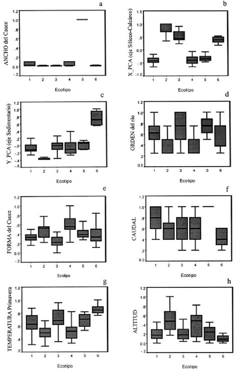 Diagrama De Cajas Para Cada Variable Discriminante Seg N Los Ecotipos