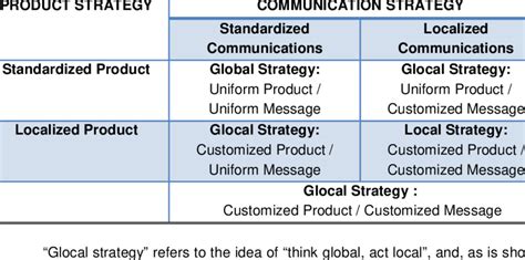 A Framework For Alternative Global Marketing Strategies Adapted From