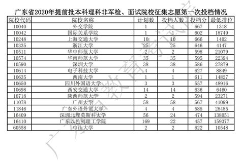 2020年高考广东提前批本科院校投档分数线汇总 深圳本地宝