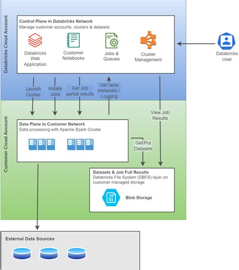 Azure Databricks Capacity Planning For Optimum Spark Cluster Blogs