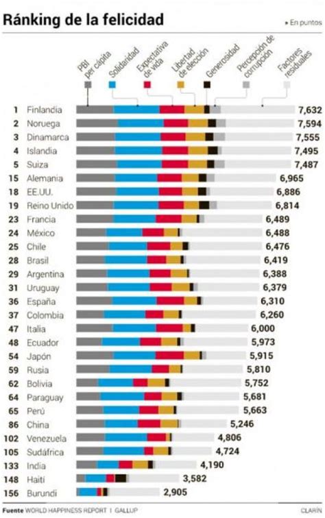 Seg N La Onu Argentina Est Entre Los Pa Ses M S Felices Del Mundo