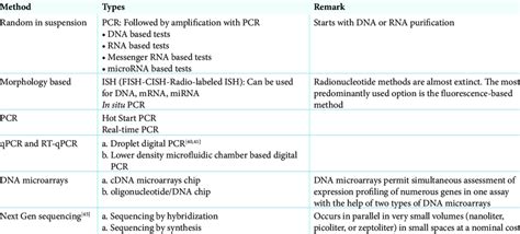 Different methods for molecular pathology testing. | Download ...