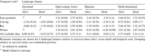 Fixed Effects Parameter Estimates Se For Models Of Day Time Resource