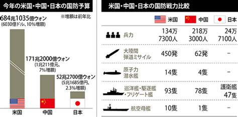 東北アジア、新たな軍備競争時代の到来 日本•国際 ハンギョレ新聞