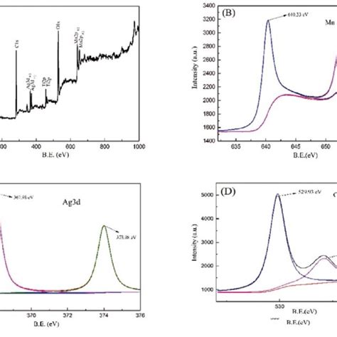 Xps Spectra Diagram Of A Survey Spectra B Mn P C Ag D And D