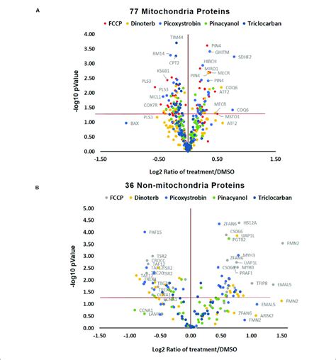 Volcano Plot Of Changed Protein Expression And P Value Upon Different