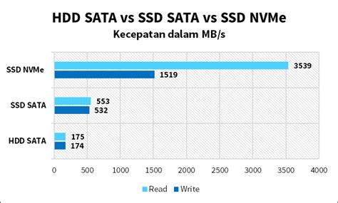 SSD SATA Vs NVMe Vs M 2 Apa Perbedaannya NitroTekno