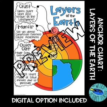 Earth Science Scaffolded Notes Anchor Chart Layers Of The Earth