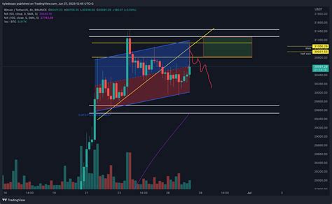 Binance Btcusdt Chart Image By Kyledoops Tradingview