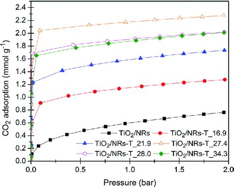 Adsorption Isotherms At 40 1C On TiO 2 NRs With Different TEPA