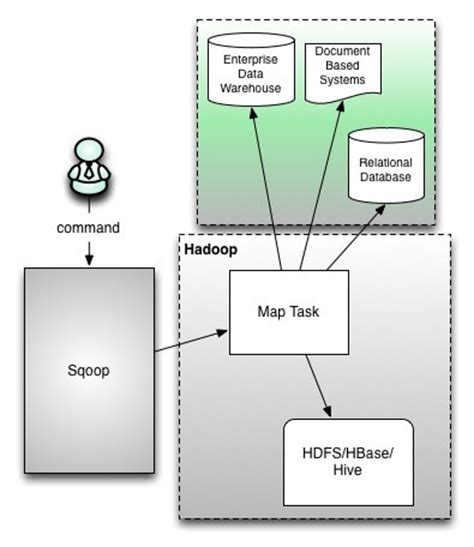 Hadoop Sqoop Tutorial