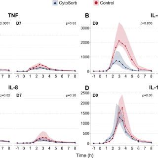 Plasma Concentrations Of A TNF B IL 6 C IL 8 And D IL 10 During The