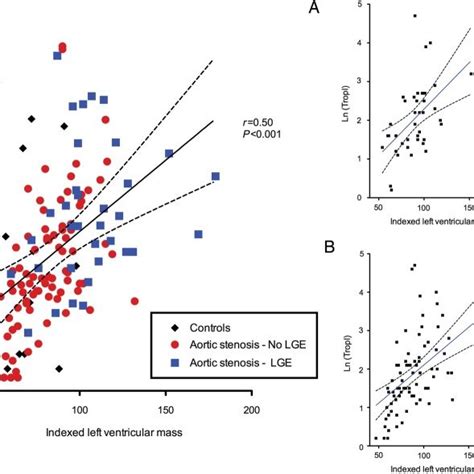 Correlation Between Indexed Left Ventricular Mass And Plasma Cardiac Download Scientific