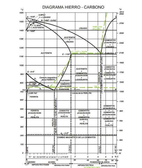 Diagrama De Fases Del Acero