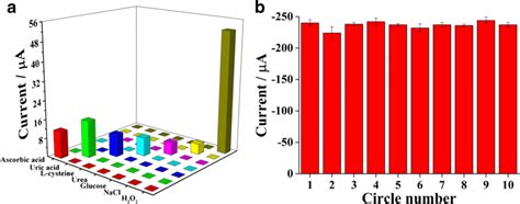 A Amperometric Responses Of 3D RGO Foam Hemin For The Sequential