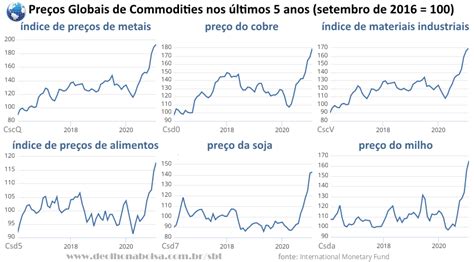 Bolsa Brasileira Real E Commodities