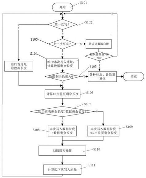 一种eeprom的数据读 写方法与流程