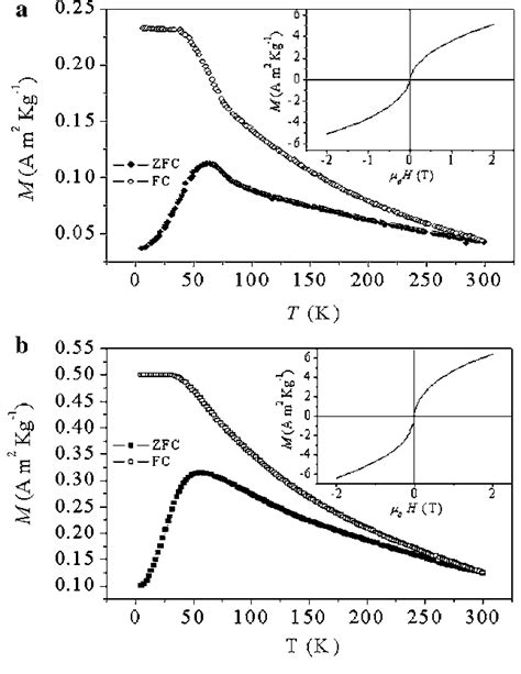 Zero Field Zfc Curve And Field Cooling Fc Curve Measurements For A