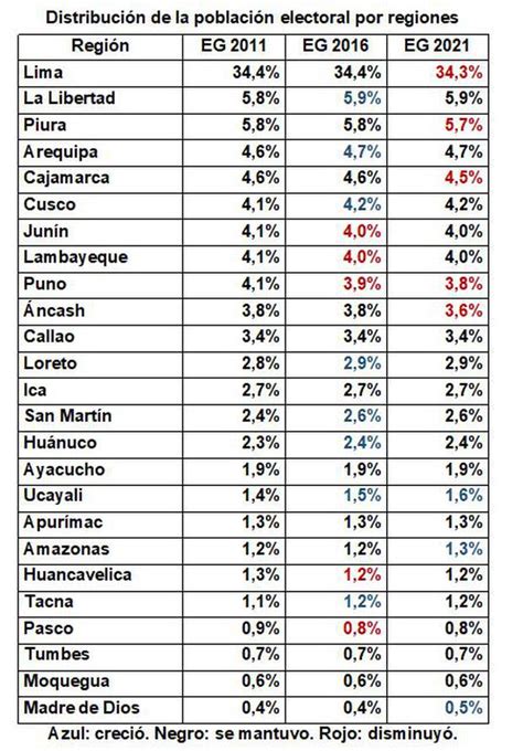 Poblaci N Electoral Aument Del Al Cu Les Son Las